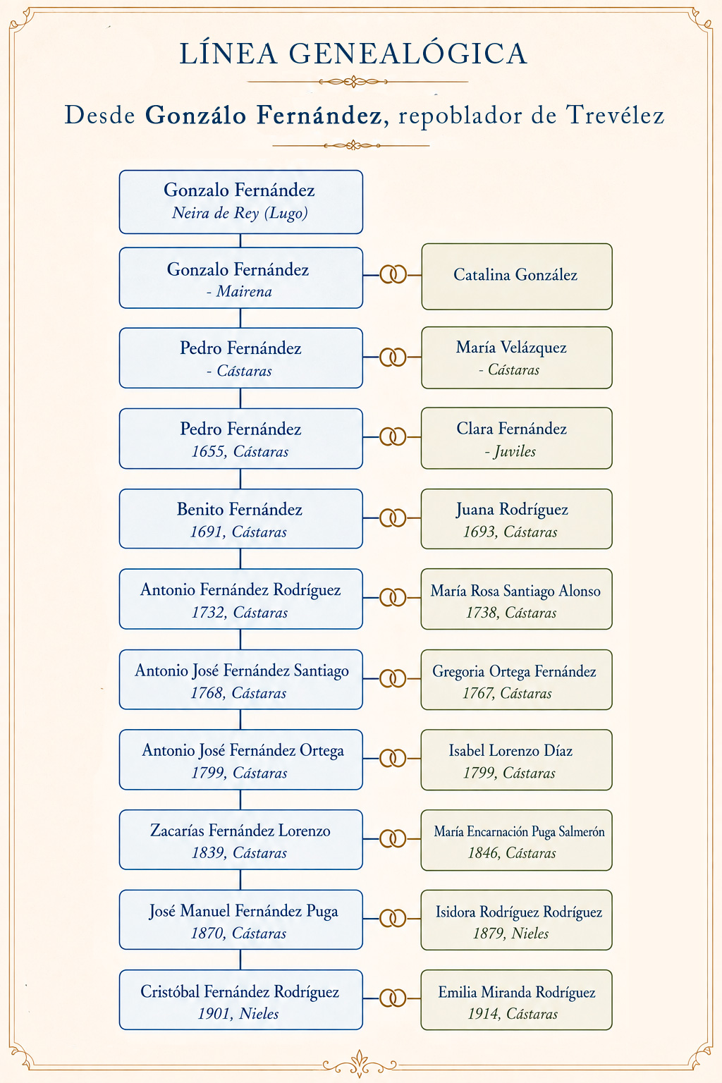 Árbol genealógico de los Fernández